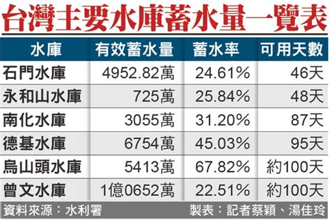 各水庫水量|台灣地區主要水庫蓄水量報告表